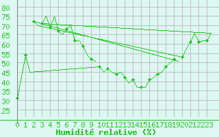 Courbe de l'humidit relative pour Namest Nad Oslavou