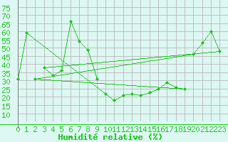 Courbe de l'humidit relative pour Les crins - Nivose (38)