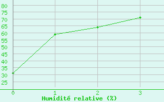 Courbe de l'humidit relative pour Algonquin Park East Gate