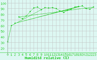 Courbe de l'humidit relative pour Col Agnel - Nivose (05)