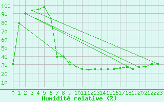 Courbe de l'humidit relative pour Evionnaz