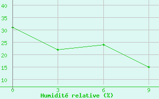 Courbe de l'humidit relative pour Haditha