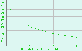 Courbe de l'humidit relative pour Namtsy