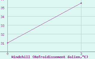 Courbe du refroidissement olien pour Sibi