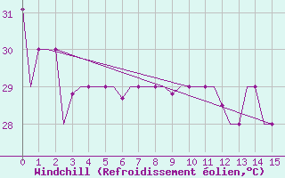Courbe du refroidissement olien pour Hihifo Ile Wallis