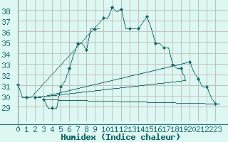 Courbe de l'humidex pour Split / Resnik