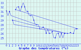 Courbe de tempratures pour Jayapura / Sentani