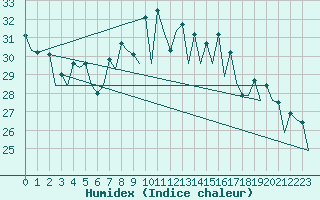 Courbe de l'humidex pour San Sebastian (Esp)