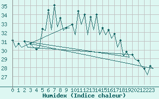 Courbe de l'humidex pour Menorca / Mahon