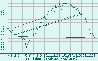 Courbe de l'humidex pour Zaragoza / Aeropuerto