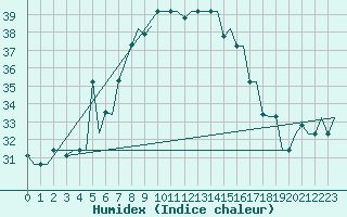 Courbe de l'humidex pour Souda Airport