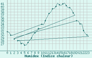 Courbe de l'humidex pour Zaragoza / Aeropuerto