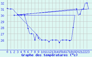 Courbe de tempratures pour Hihifo Ile Wallis