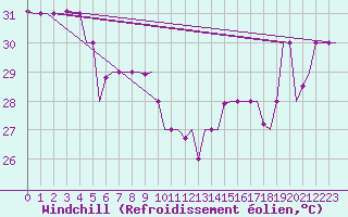 Courbe du refroidissement olien pour Hihifo Ile Wallis