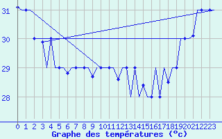 Courbe de tempratures pour Hihifo Ile Wallis