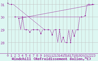 Courbe du refroidissement olien pour Hihifo Ile Wallis