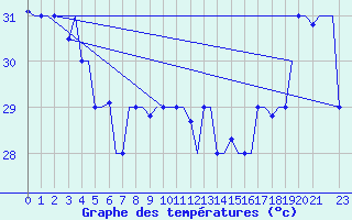 Courbe de tempratures pour Hihifo Ile Wallis