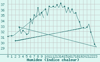 Courbe de l'humidex pour Ibiza (Esp)