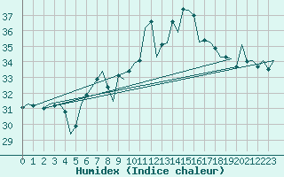 Courbe de l'humidex pour Menorca / Mahon