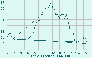 Courbe de l'humidex pour Tanger Aerodrome