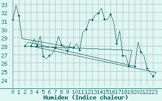 Courbe de l'humidex pour Bilbao (Esp)