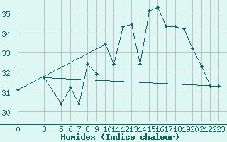 Courbe de l'humidex pour Al Hoceima