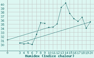 Courbe de l'humidex pour Dubrovnik / Gorica