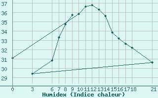 Courbe de l'humidex pour Alanya