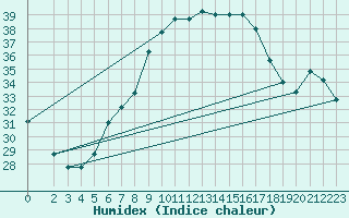 Courbe de l'humidex pour Aqaba Airport