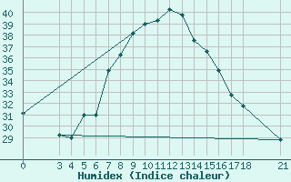 Courbe de l'humidex pour Adiyaman