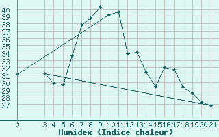 Courbe de l'humidex pour Bar