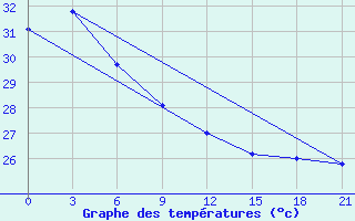 Courbe de tempratures pour Kaimana / Utarom