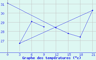 Courbe de tempratures pour Bonriki