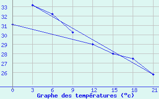 Courbe de tempratures pour Xisha Dao