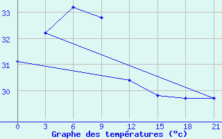 Courbe de tempratures pour Roxas