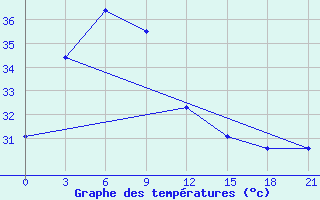 Courbe de tempratures pour Suvarnabhumi