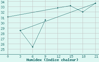 Courbe de l'humidex pour Arzew