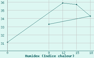 Courbe de l'humidex pour Nalut