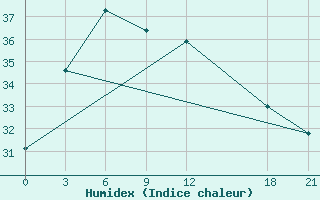 Courbe de l'humidex pour Taizhong