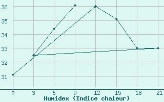 Courbe de l'humidex pour Astypalaia