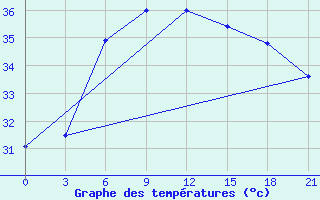 Courbe de tempratures pour Khasab