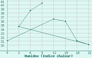 Courbe de l'humidex pour Doi Mu Soe