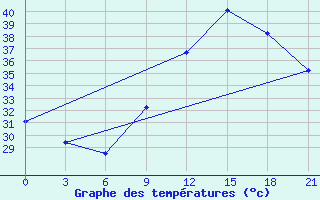 Courbe de tempratures pour In Salah