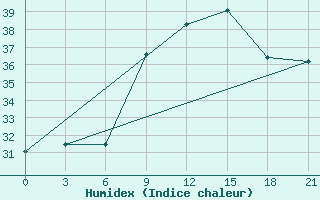 Courbe de l'humidex pour Parakou