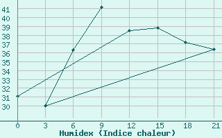 Courbe de l'humidex pour Kuwait Internationalairport