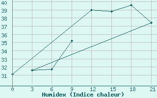 Courbe de l'humidex pour Save