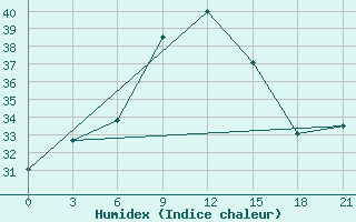 Courbe de l'humidex pour Kutaisi