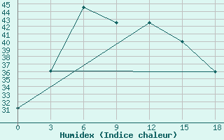 Courbe de l'humidex pour Nokkundi