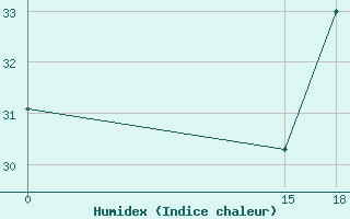 Courbe de l'humidex pour Cordoba-In-Veracruz