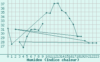 Courbe de l'humidex pour Piestany